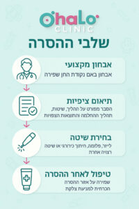 אינפוגרפיקה של שלבי הסרת נקודת חן בפנים – אבחון, תיאום ציפיות, בחירת שיטה, טיפול לאחר ההסרה